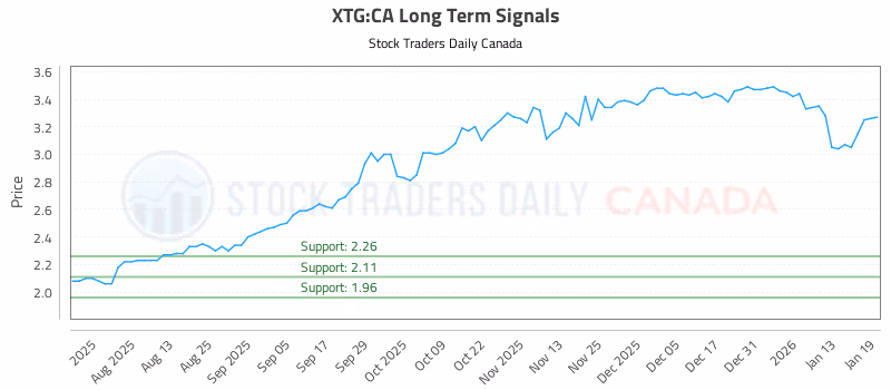 Stock Chart for XTG:CA