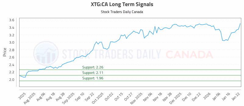 Stock Chart for XTG:CA