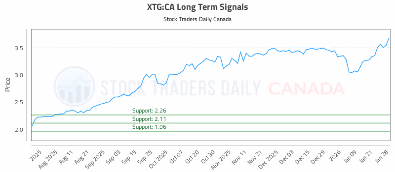 Stock Chart for XTG:CA