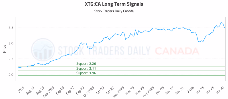 Stock Chart for XTG:CA
