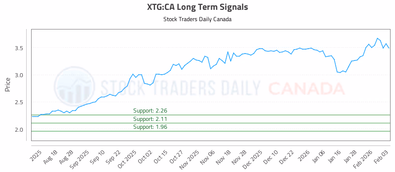 Stock Chart for XTG:CA