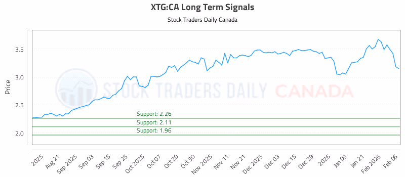 Stock Chart for XTG:CA