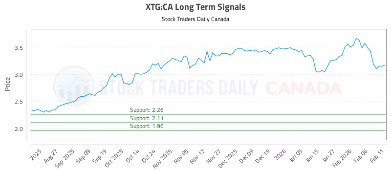 Stock Chart for XTG:CA