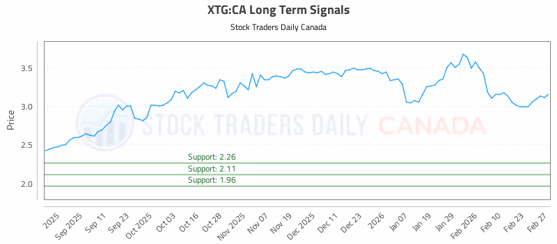 Stock Chart for XTG:CA