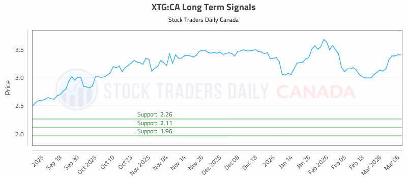 Stock Chart for XTG:CA