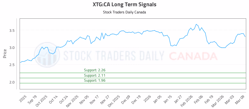Stock Chart for XTG:CA
