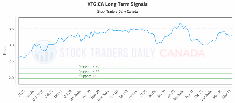 Stock Chart for XTG:CA