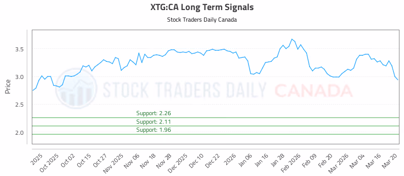 Stock Chart for XTG:CA