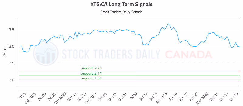 Stock Chart for XTG:CA