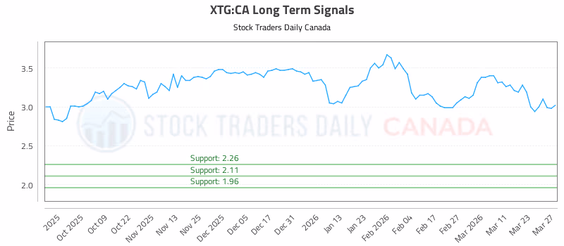 Stock Chart for XTG:CA