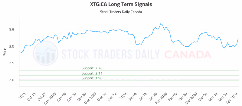 Stock Chart for XTG:CA
