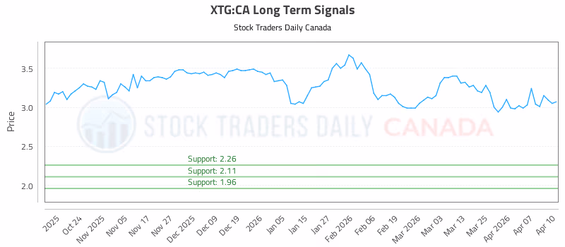 Stock Chart for XTG:CA