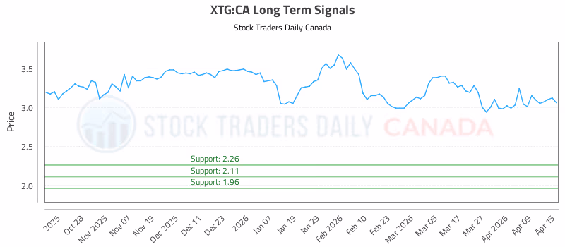 Stock Chart for XTG:CA