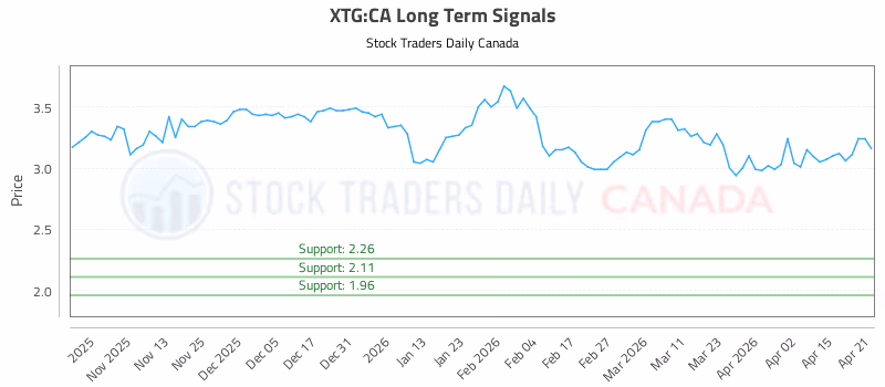 Stock Chart for XTG:CA