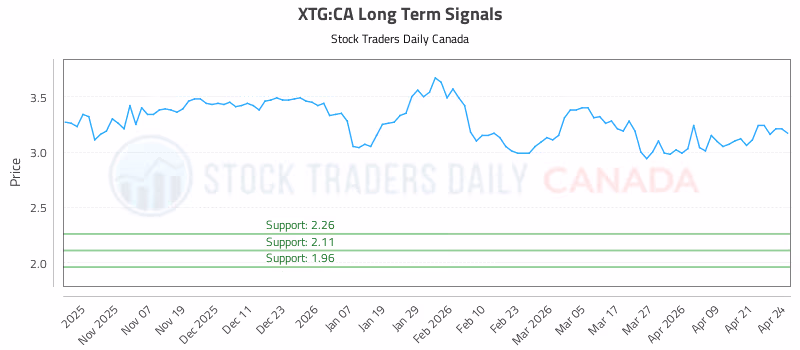 Stock Chart for XTG:CA