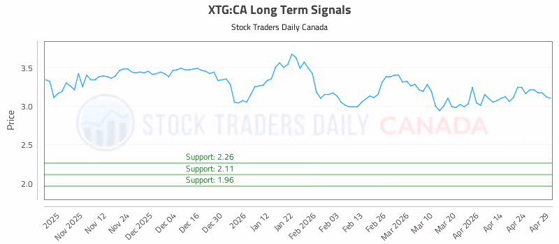 Stock Chart for XTG:CA