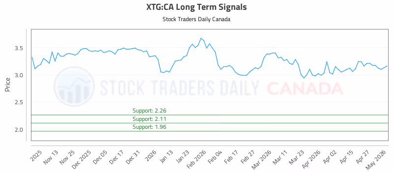 Stock Chart for XTG:CA