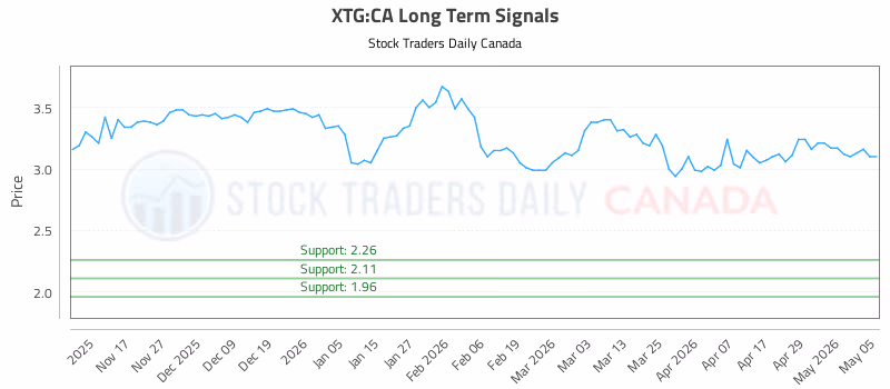 Stock Chart for XTG:CA