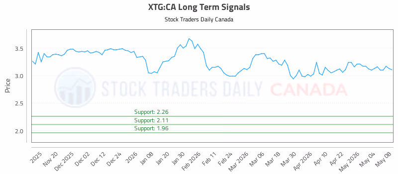 Stock Chart for XTG:CA