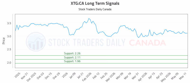 Stock Chart for XTG:CA