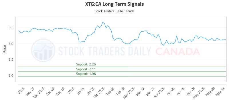 Stock Chart for XTG:CA