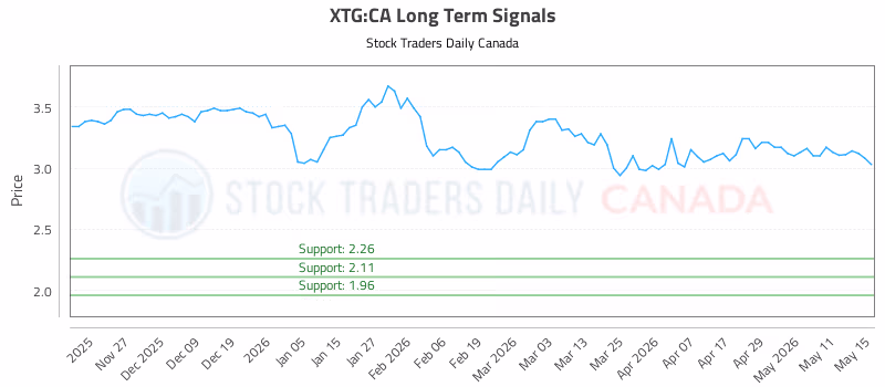 Stock Chart for XTG:CA
