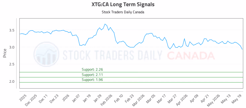 Stock Chart for XTG:CA