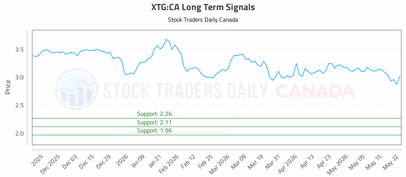 Stock Chart for XTG:CA