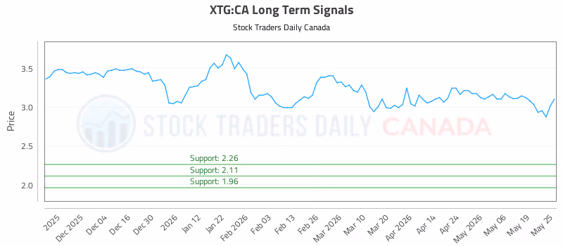 Stock Chart for XTG:CA