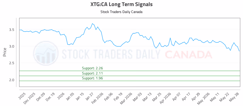 Stock Chart for XTG:CA