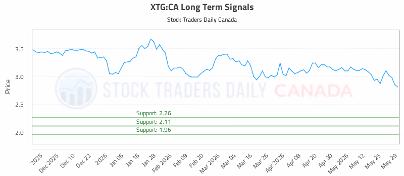 Stock Chart for XTG:CA