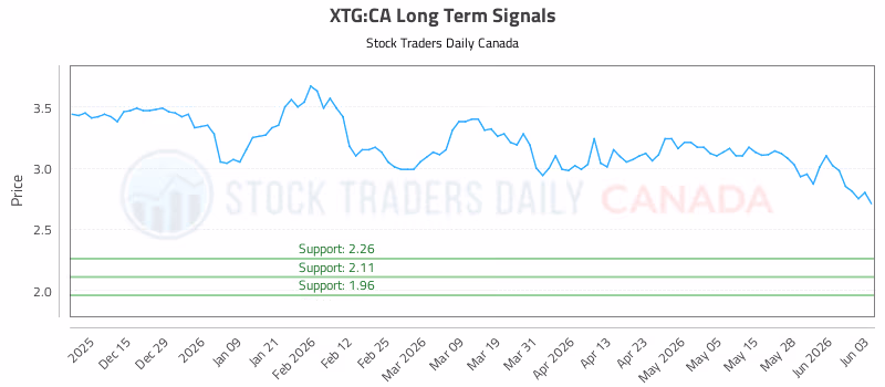 Stock Chart for XTG:CA