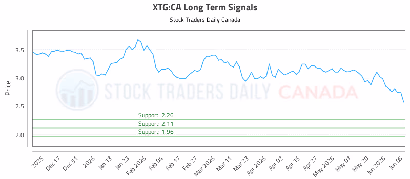 Stock Chart for XTG:CA