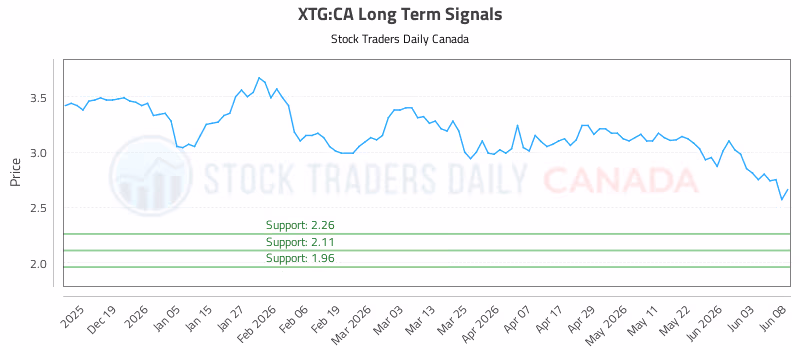Stock Chart for XTG:CA
