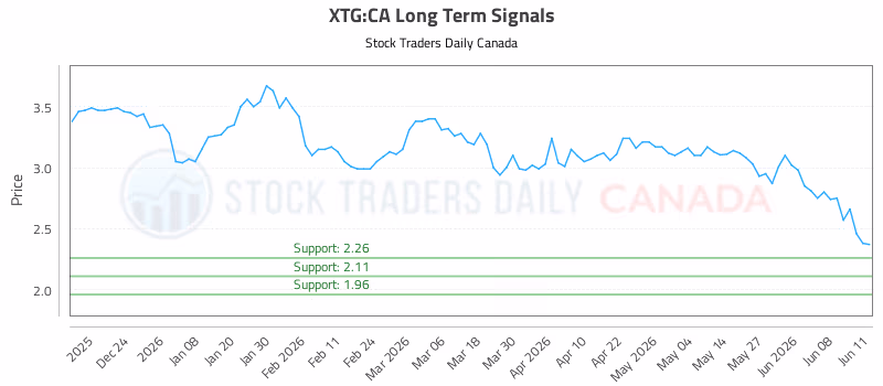Stock Chart for XTG:CA