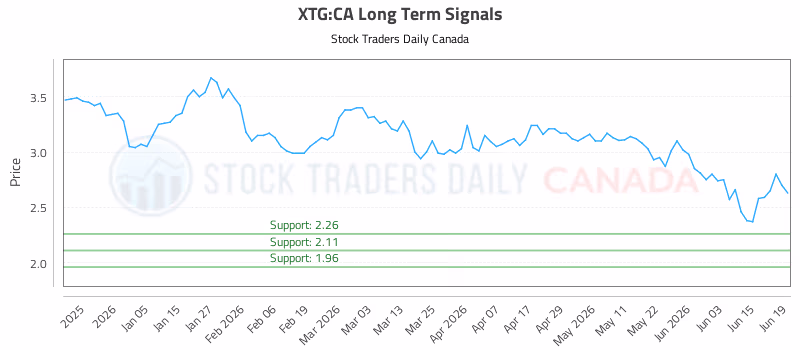 Stock Chart for XTG:CA