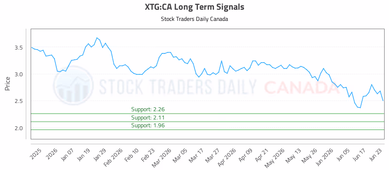 Stock Chart for XTG:CA