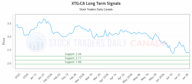 Stock Chart for XTG:CA
