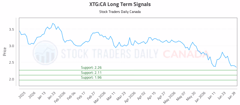 Stock Chart for XTG:CA