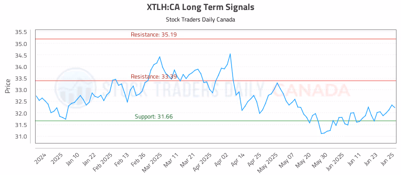Stock Chart for XTLH:CA