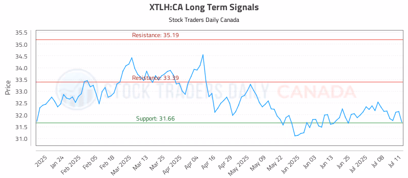 Stock Chart for XTLH:CA