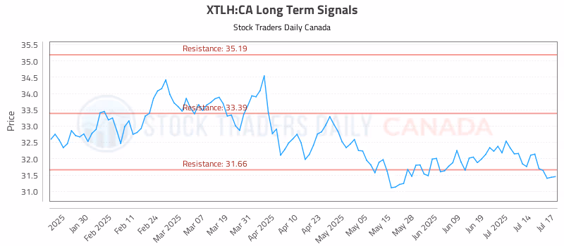 Stock Chart for XTLH:CA