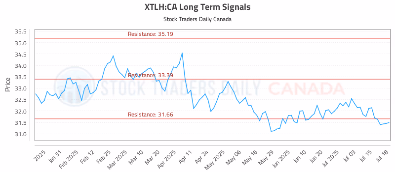Stock Chart for XTLH:CA