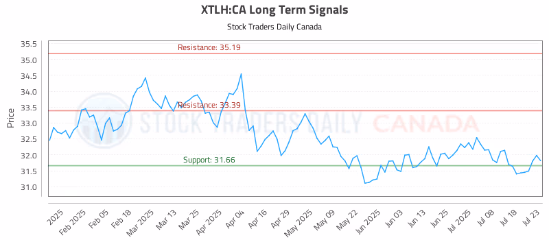 Stock Chart for XTLH:CA