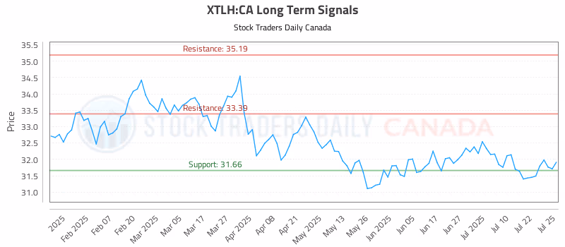 Stock Chart for XTLH:CA