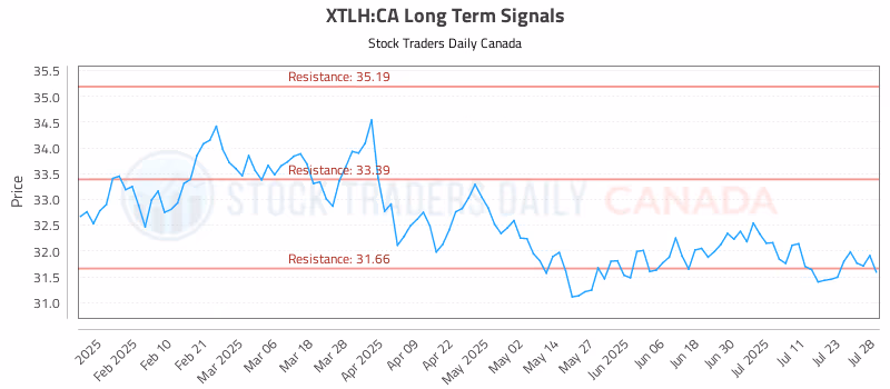 Stock Chart for XTLH:CA