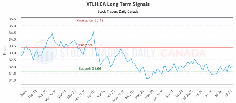 Stock Chart for XTLH:CA