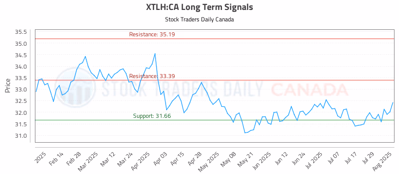 Stock Chart for XTLH:CA