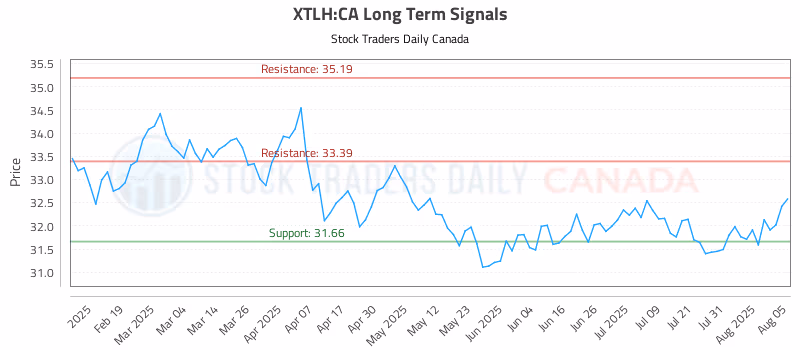 Stock Chart for XTLH:CA