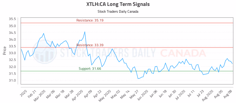 Stock Chart for XTLH:CA